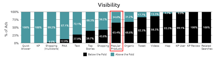 Visibility of Popular Products