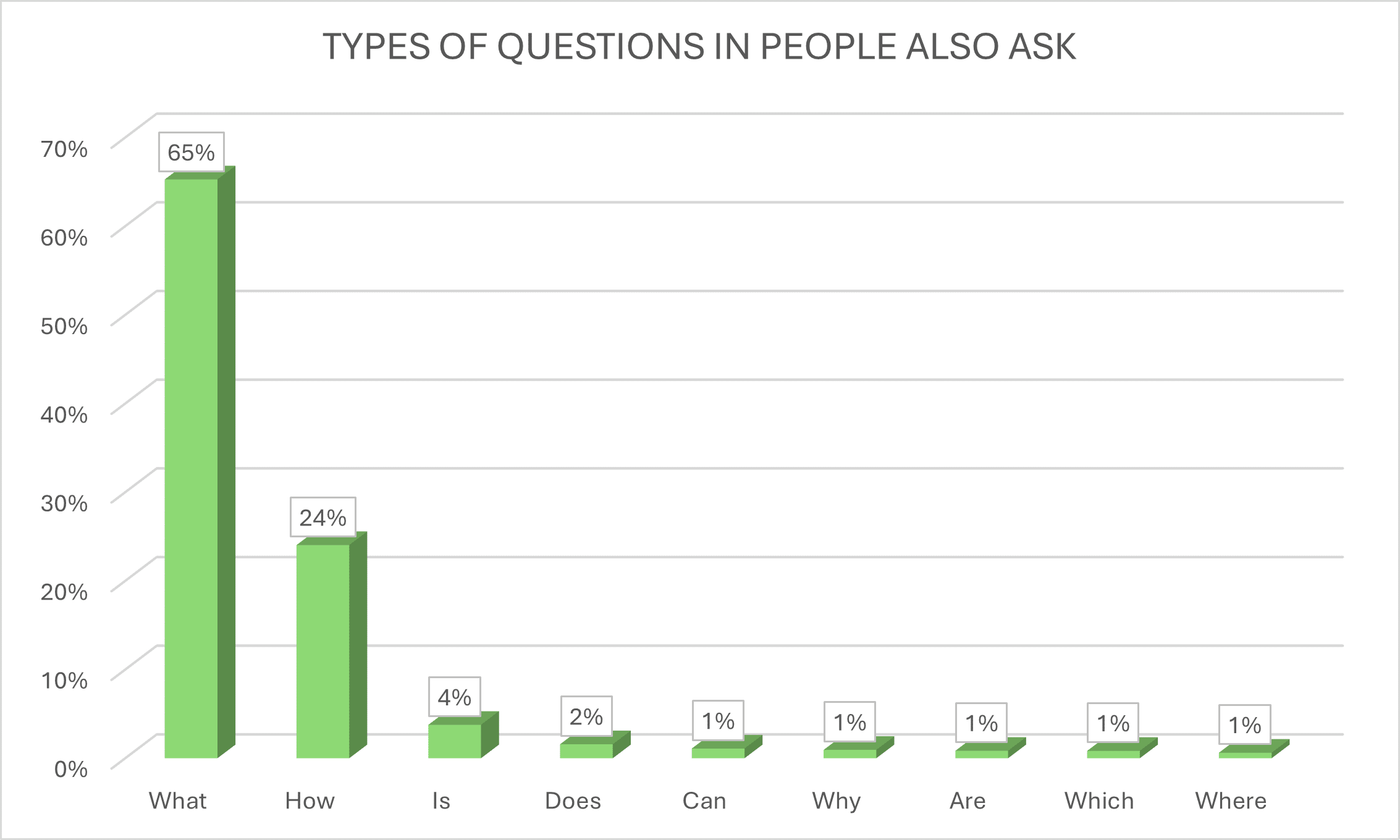 types of questions in people also ask
