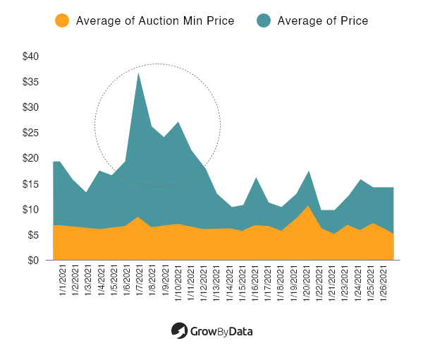 search intelligence case studies - Average Price on the Auction