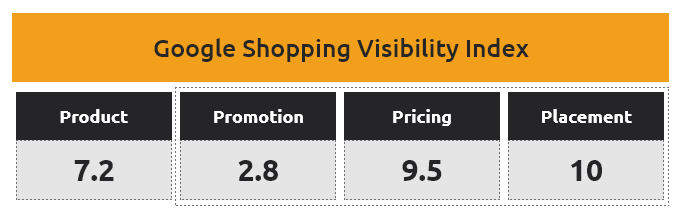 Google Shopping Visibility Index - digital shelf optimization