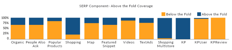 Track SERP Components - Above and Below the fold coverage