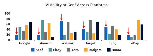 visibility of KENF across platforms