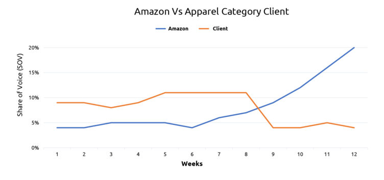 Amazon Vs Apparel Category Client