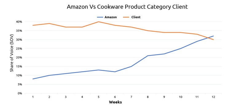 Amazon Vs Cookware Product Category Client