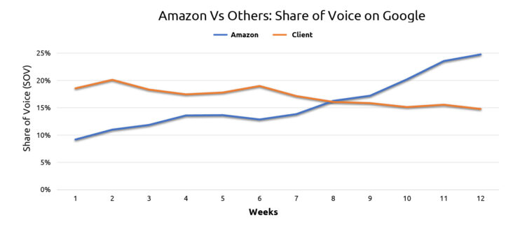 Amazon vs Others - Share of Voice on Google