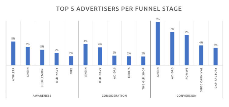 Top 5 advertisers per keyword funnel stage