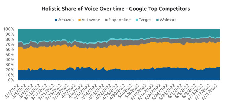 Inbound Share of voice chart - search metric for managers