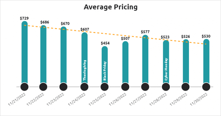 Average Pricing - categorical pricing analysis