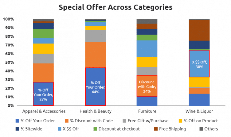 Special offer across categories