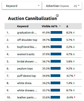 Auction Cannibalization