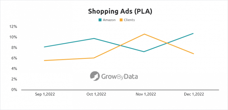 shopping ads trends (Amazon vs Clients) - Amazon SERP tactics