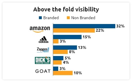 Above the fold visibility - brand swot analysis weakness