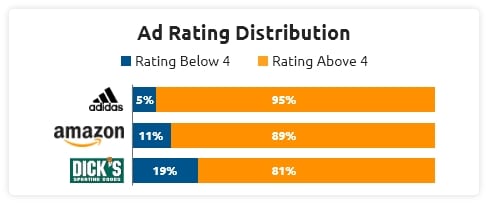 Ad Rating Distribution - strengths