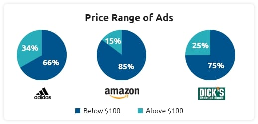 Price Range of Ads - weakness