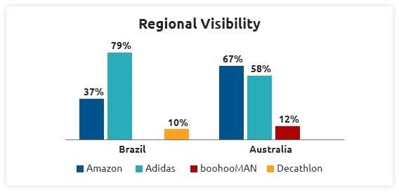 Regional Visibility - brand swot analysis strengths