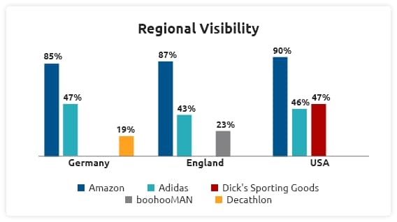 Regional Visibility - weakness
