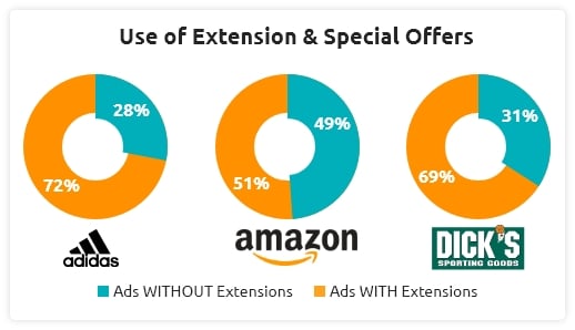 Use of Extension-Special Offers - strengths