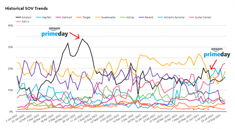 amazon-sov-trends-graph