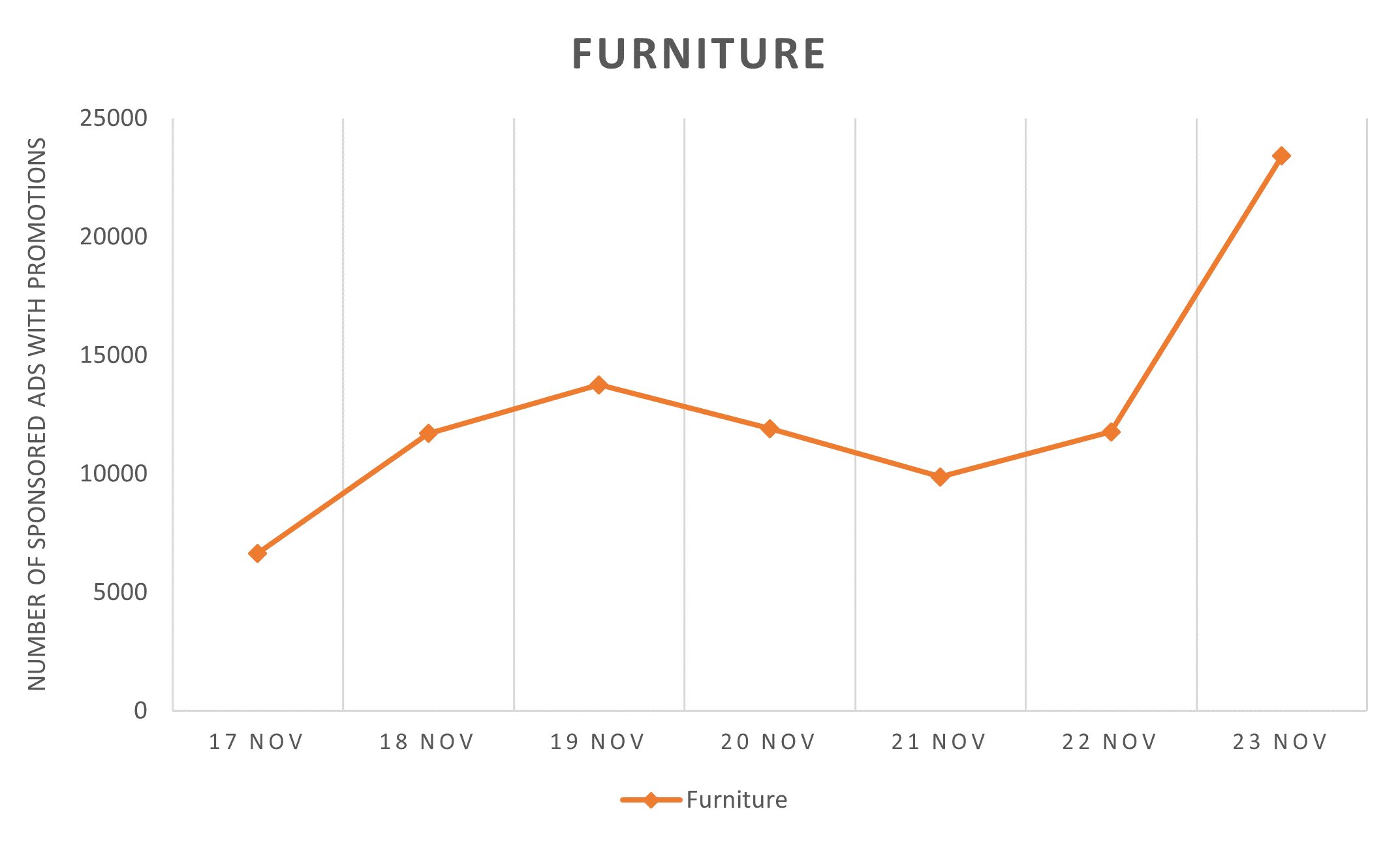 Furniture - shopping ad trends
