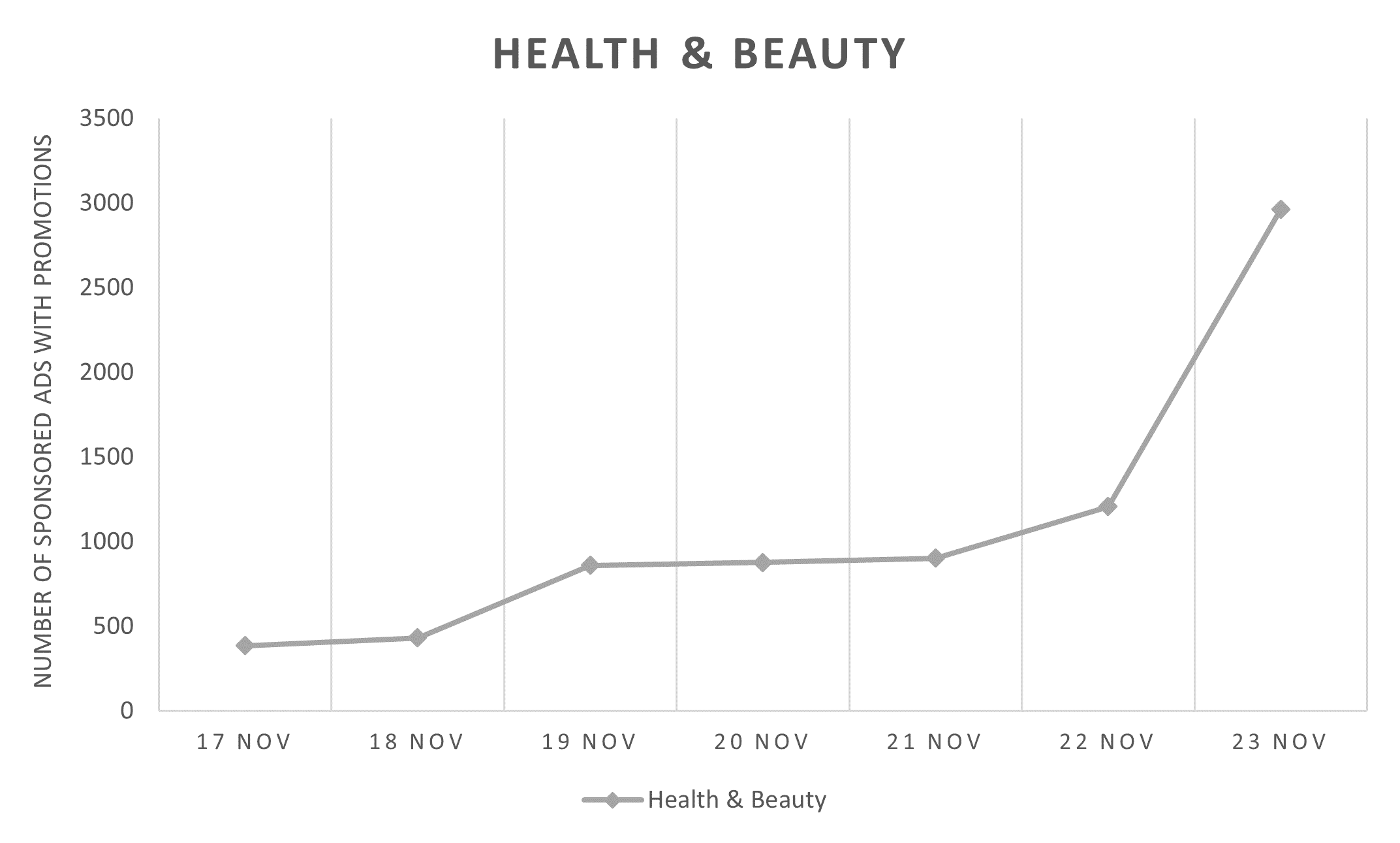 Health & Beauty - sponsored ads trends