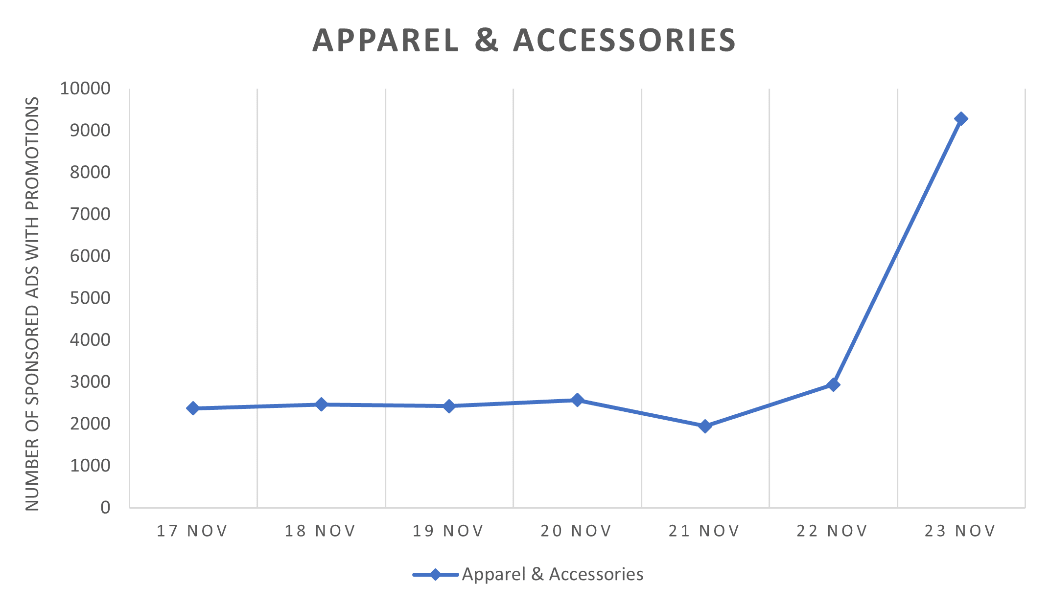 apparel & accessories - shopping ad trends